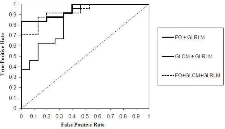 Fig. 13. ROC curve for the highest AUC value of 0.9444 was resulted from the combination of FO and GLRLM (solid bold line)