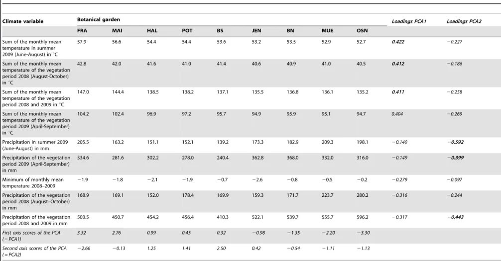 Table 1. Climatic conditions of the Botanical Gardens and results from the principal component analysis (PCA).