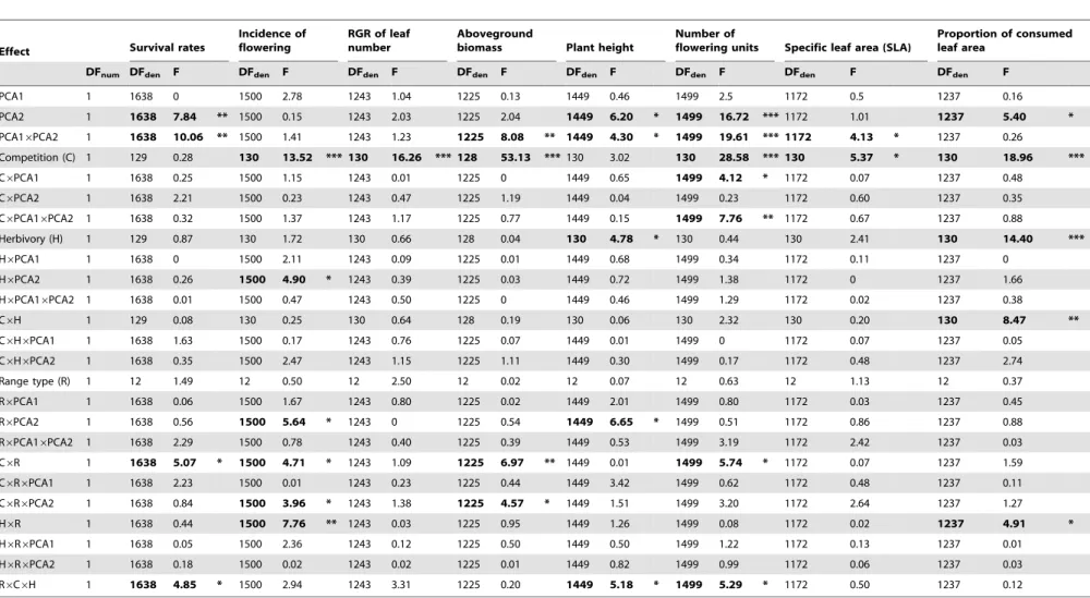 Table 2. The effect of climatic covariates (PCA axes 1 and 2, representing temperature and precipitation effects, respectively), competition, herbivory and plant range type on the different variables of plant performance measured in the Botanical Gardens.