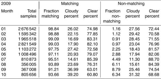 Table 1. The percentage of cloudy and clear sky samples for matching ice classification scenes and nonmatching ice classification scenes for each month of 2009.