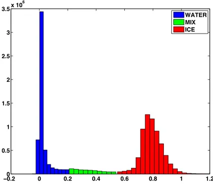 Fig. 2. The CALIOP 532 nm Depolarization ratio distributions for 2010 when a surface echo was detected and the AMSRE-E 12 km pixel is classified as water or ice.
