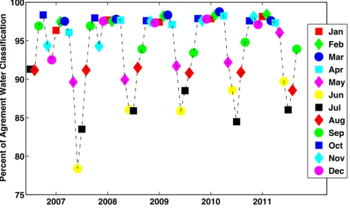 Fig. 4. Northern Latitudes for 2006 to 2011 monthly percentage of occurrence when AMSR-E classified the pixel as water, the calculated depolarization values fell in the range of 0.0 to 0.02.