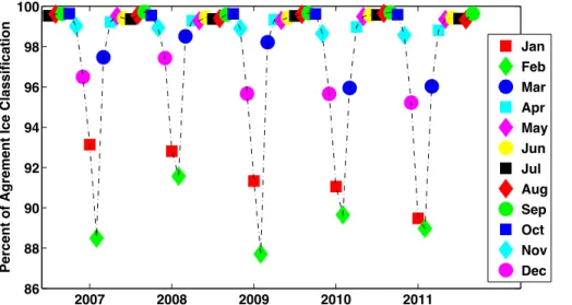 Fig. 6. Southern Latitudes for 2006 to 2011 monthly percentage of agreement when AMSR-E classified the pixel as ice, the calculated depolarization values fell in the range of 0.55 to 1.1.