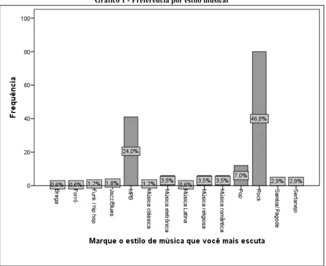 Gráfico 1 - Preferência por estilo musical 