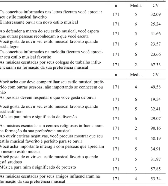 Tabela 2 - Caracterização do comportamento do consumidor brasileiro em relação à música   (Continua) 
