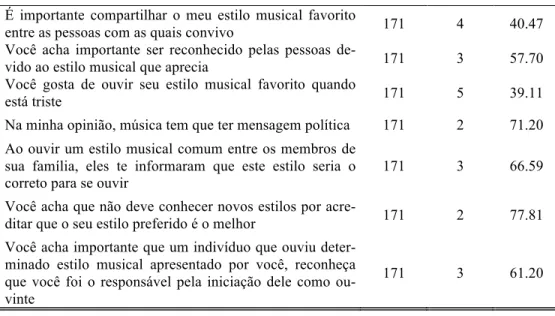 Tabela 2 - Caracterização do comportamento do consumidor brasileiro em relação à música  (Conclusão) 