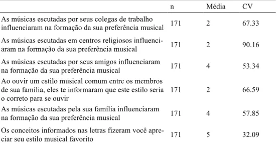 Tabela 4 - Avaliação de como essa preferência se manifestou 