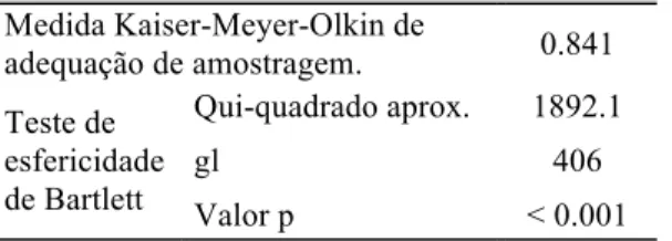 Tabela 6 - Testes de adequação da amostra e de esfericidade  Medida Kaiser-Meyer-Olkin de  adequação de amostragem