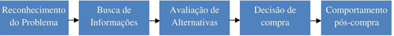 FIGURA 7 - Modelo das cinco etapas do processo de compra do consumidor  Fonte: KOTLER; KELLER, 2012, p