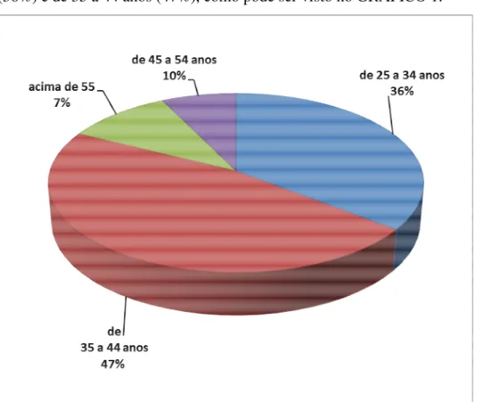 GRÁFICO 1 - Faixa etária dos respondentes  Fonte:  Elaborado pela autora 