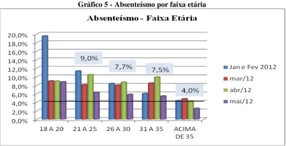 Gráfico 5 - Absenteísmo por faixa etária