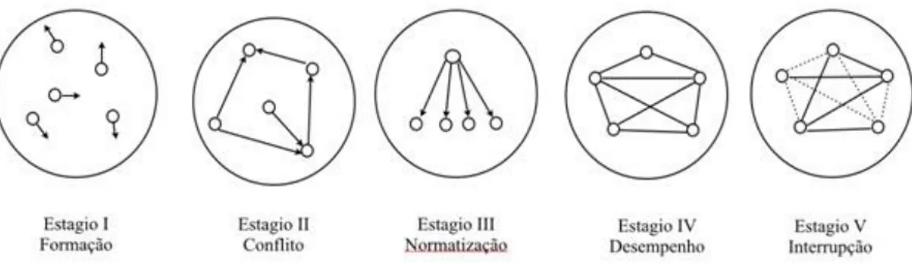 FIGURA 1 - Estágios de desenvolvimento do grupo 