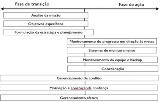 FIGURA 4- Manifestação do processo nas fases de transição e ação  Fonte: Adaptado de MARKS; MATHIEU; ZACCARO, 2001, p