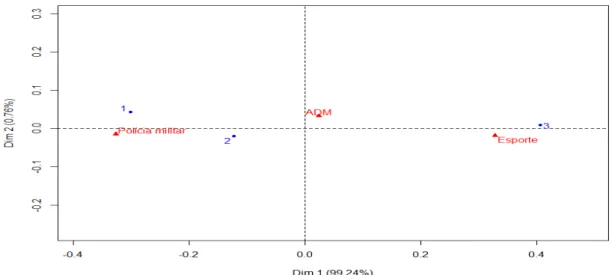 GRÁFICO 2 - Mapa perceptual gerado via Análise de Correspondência Fonte: Elaborado pelo autor com base nos dados da pesquisa