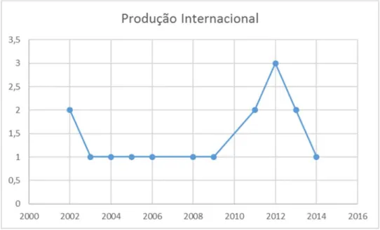 Gráfico 1 - Produção Internacional sobre comprometimento com a carreira  