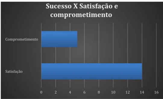 Gráfico 3 – Sucesso x satisfação e comprometimento 