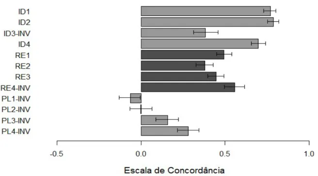 Gráfico 4 - Construtos de 1ª. ordem do Comprometimento com a carreira (média e  intervalos de confiança) 