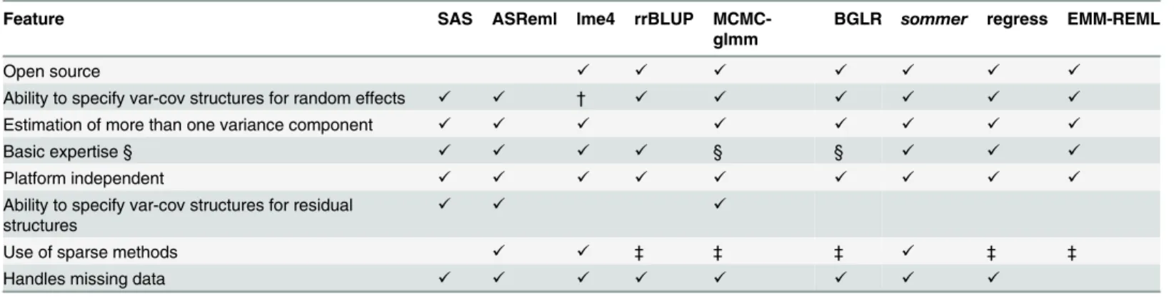 Table 2. Comparison of sommer versus the most common mixed model software available for genomic selection.