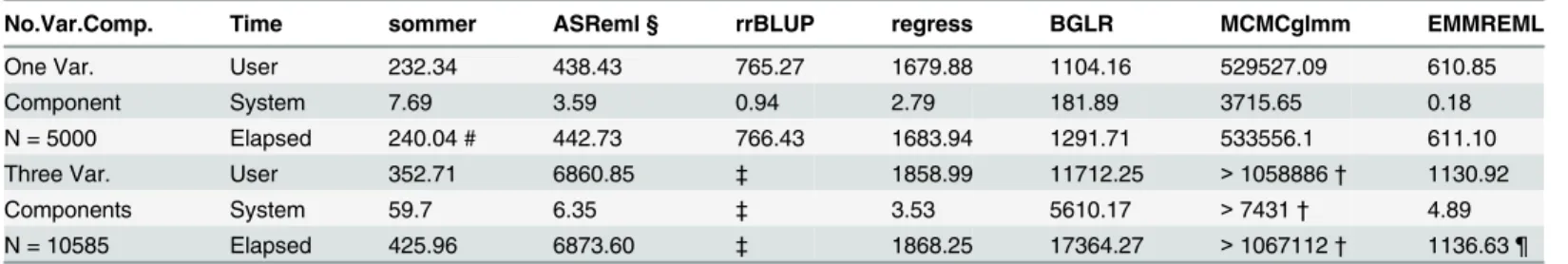 Table 3. Time comparison among different software for densest genomic models tested in the study.
