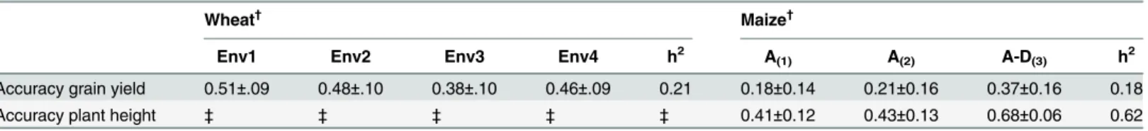 Table 1. Cross-validation of prediction accuracies using sommer (5-fold) for wheat and maize populations.