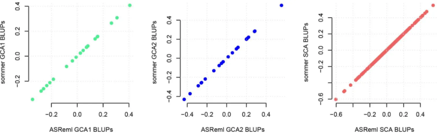 Fig 2. Best linear unbiased prediction (BLUP) comparisons for general and specific combining ability effects (GCA and SCA) using sommer versus ASReml