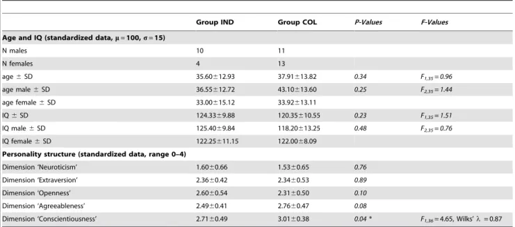 Figure 2. Results of the statistical analysis of scaled reaction times of different trial types