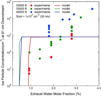 Fig. 6. Comparison of (a) model predicted and measured ice particle concentration from the OPCs (note that at 0.5 % molar fraction of exhaust water level, the model predicted no ice particle formation), (b) model predicted and measured ice particle super-m