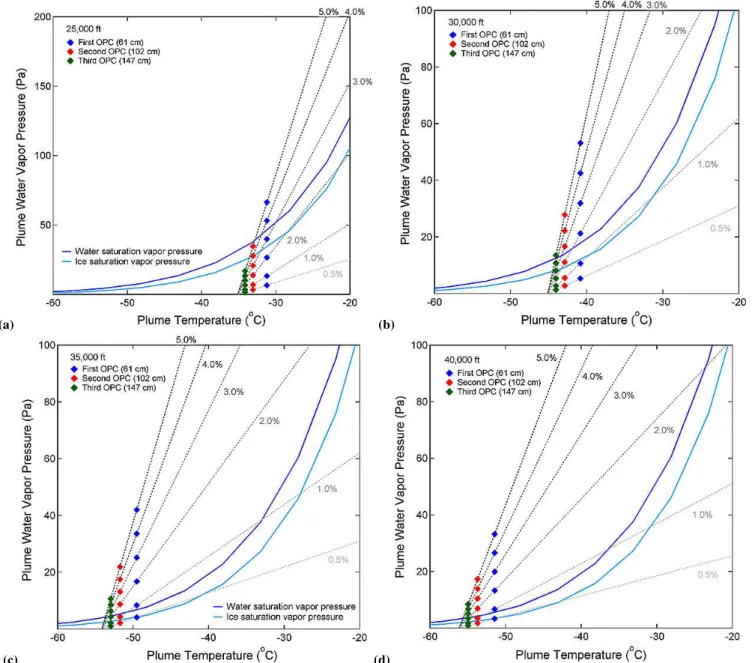 Fig. 2. Water and ice saturation vapor pressure curves, plume mixing lines for exhaust water levels between 0.5–5 % in molar fraction, and plume temperature and water vapor pressure at the three sampling locations derived from the tracer measurements under