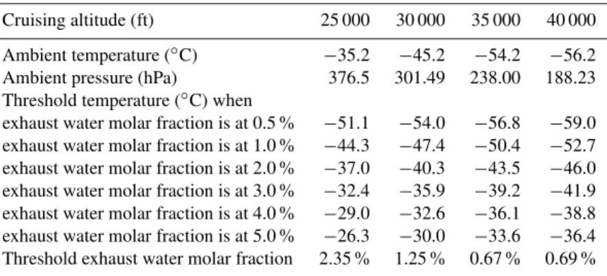 Fig. 3. Effect of water vapor level in the exhaust on ice particle formation: real-time measurement of OPC ice particle  concentra-tion (turquoise) and particle optical extincconcentra-tion coefficient (green) at 61 cm downstream of the exhaust nozzle when