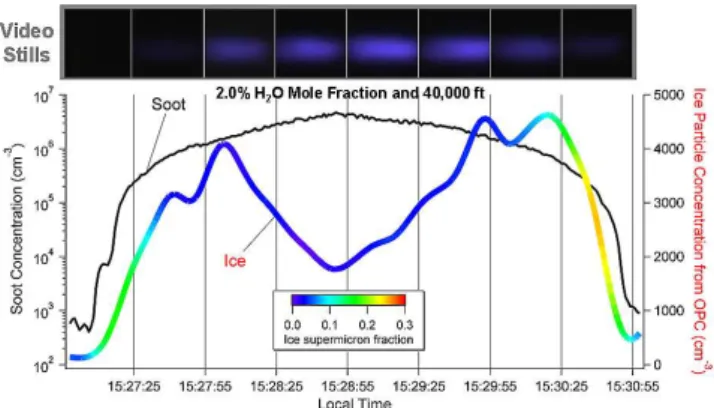 Fig. 5. The OPC measured ice particle concentration and ice super- super-micron fraction along with video snap shots during a soot  concen-tration scan.