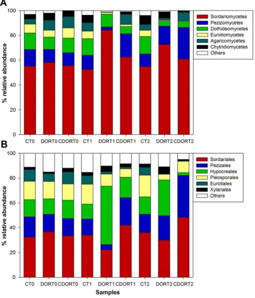 Figure S1 Bacterial rarefaction curves. Rarefaction curves for bacteria obtained from unamended soil (C) and soil amended with