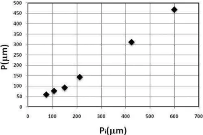 Figure 3: Variation of P and P i . 