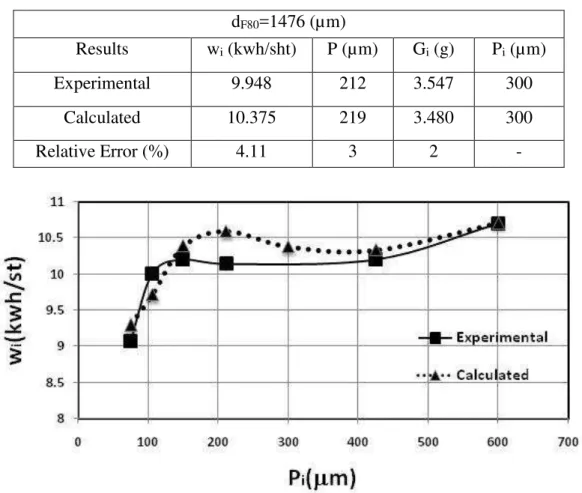 Table 2: Experimental &amp; calculated work index values using 300µm screen.  d F80 =1476 (µm) P i  (µm) Gi (g) P (µm) wi (kwh/sht) Results  300 3.547 212 9.948 Experimental  300 3.480 219 10.375 Calculated  - 2 3 4.11 Relative Error (%) 
