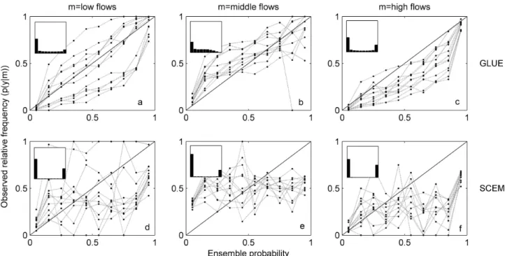 Fig. 7. Reliability diagrams for simulations of (a,d) low, (b,e) middle and (c,f) high flows from the (a)–(c) GLUE, and (d)–(f) SCEM methods