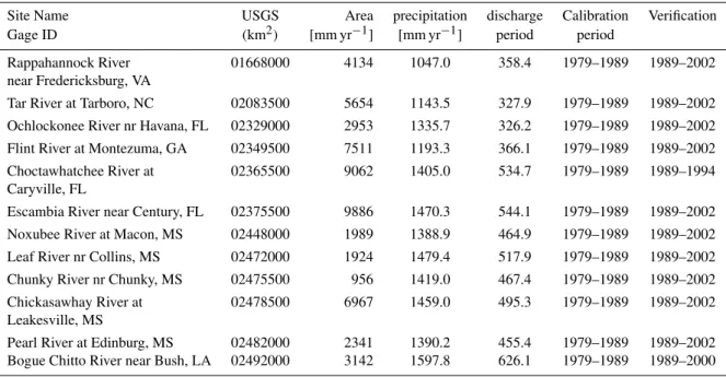 Table 1. Study basins, basin area, and annual average precipitation and discharge for the period of record 1979–2002