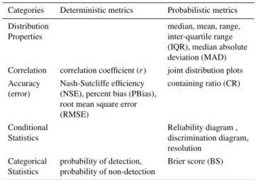 Table 3. Statistical measures used for evaluation of parameter esti- esti-mation methods and their respective categories.