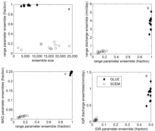 Fig. 2. Comparison of (a) parameter ensemble range to parameter ensemble size, (b) discharge ensemble range to parameter ensemble range, (c) mean absolute deviation (MAD) of the parameter ensembles to parameter ensemble range, and (d) interquartile range (