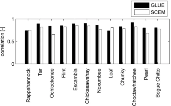 Fig. 3. The correlation coefficient for the ensemble median for all sites.