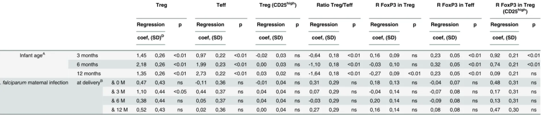 Table 2. Multivariate (LMM) analyses of alterations in circulating T- and NK-cell subset frequencies in peripheral blood as a function of infants’ age and of P