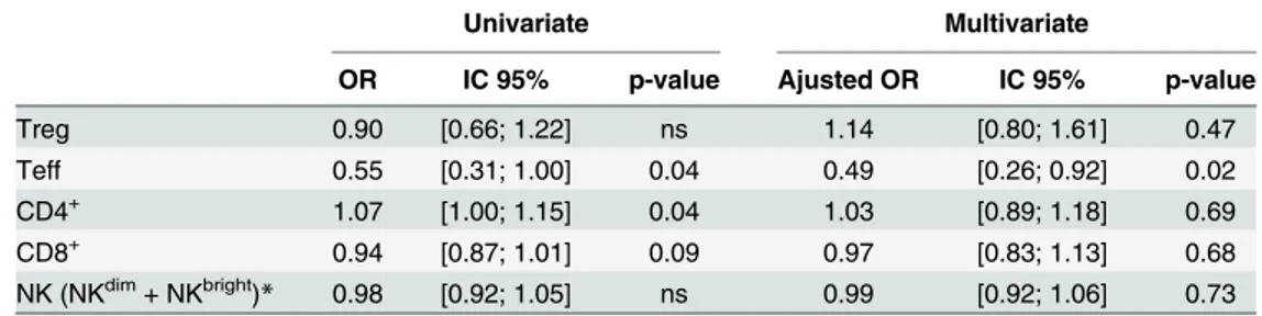 Table 5. T and NK cell cord blood frequencies as immunological predictors of malaria in infants.