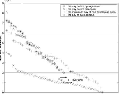 Fig. 1. The distribution of mean TLHR within 500 km of the center for 25 developing and 43 non-developing tropical disturbances over SCS during 2000 to 2005.