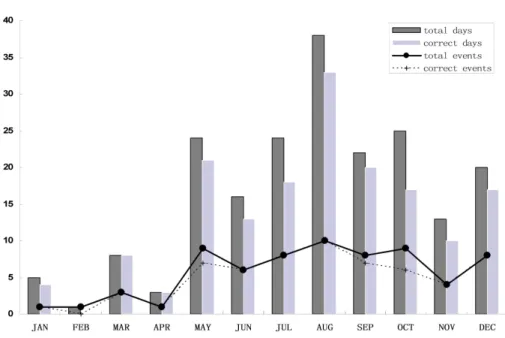 Fig. 3. The checkout of criterions in every month from 2000 to 2005.