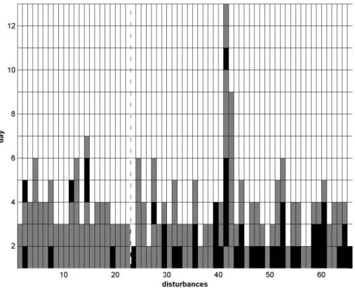 Fig. 4. Comparison of prediction and observation in each disturbance day. Developing distur- distur-bances are on the left of the dotted line, while non-developing disturdistur-bances are on the other side