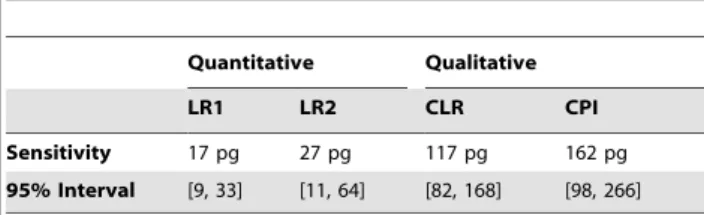 Figure 8. The information gap in detection sensitivity between quantitative and qualitative DNA interpretation methods