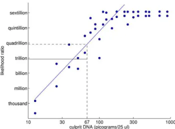 Figure 9. Using a linear relationship to predict match information from DNA quantity in a criminal case