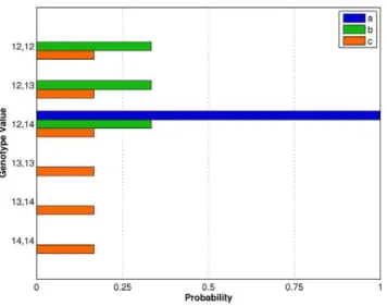 Figure 3. Some genotype probability distributions are more informative than others. The allele pair probabilities for six possible genotype candidates are shown for three different DNA mixture interpretation methods: (a) quantitative data modeling based on