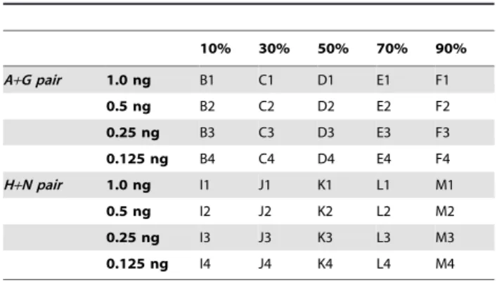 Table 1. Forty DNA mixture samples were used in the study.