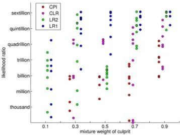 Figure 6. Match information as a function of mixture weight and interpretation method