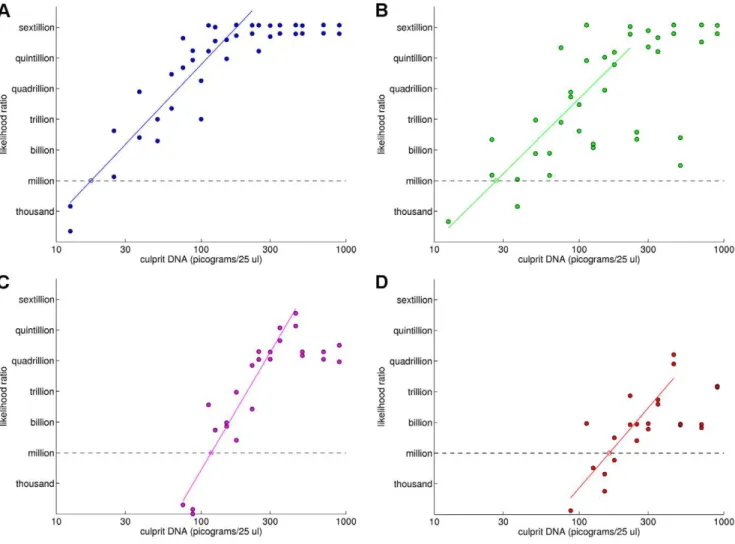 Figure 7. Determining DNA mass detection sensitivity by linear regression of match information versus DNA quantity