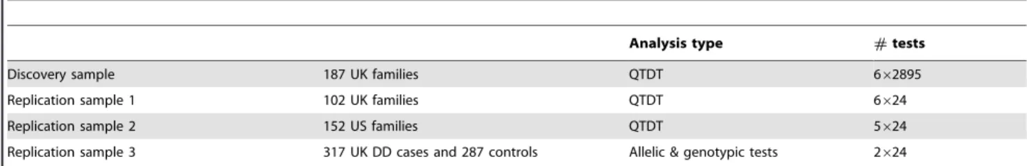 Table 2. SNPs selected for further genotyping in independent samples.